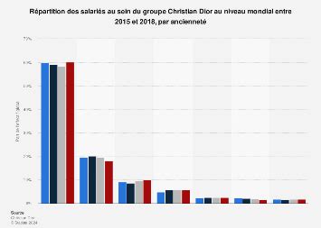 dior nombre de salariés 2021|christian Dior chiffres.